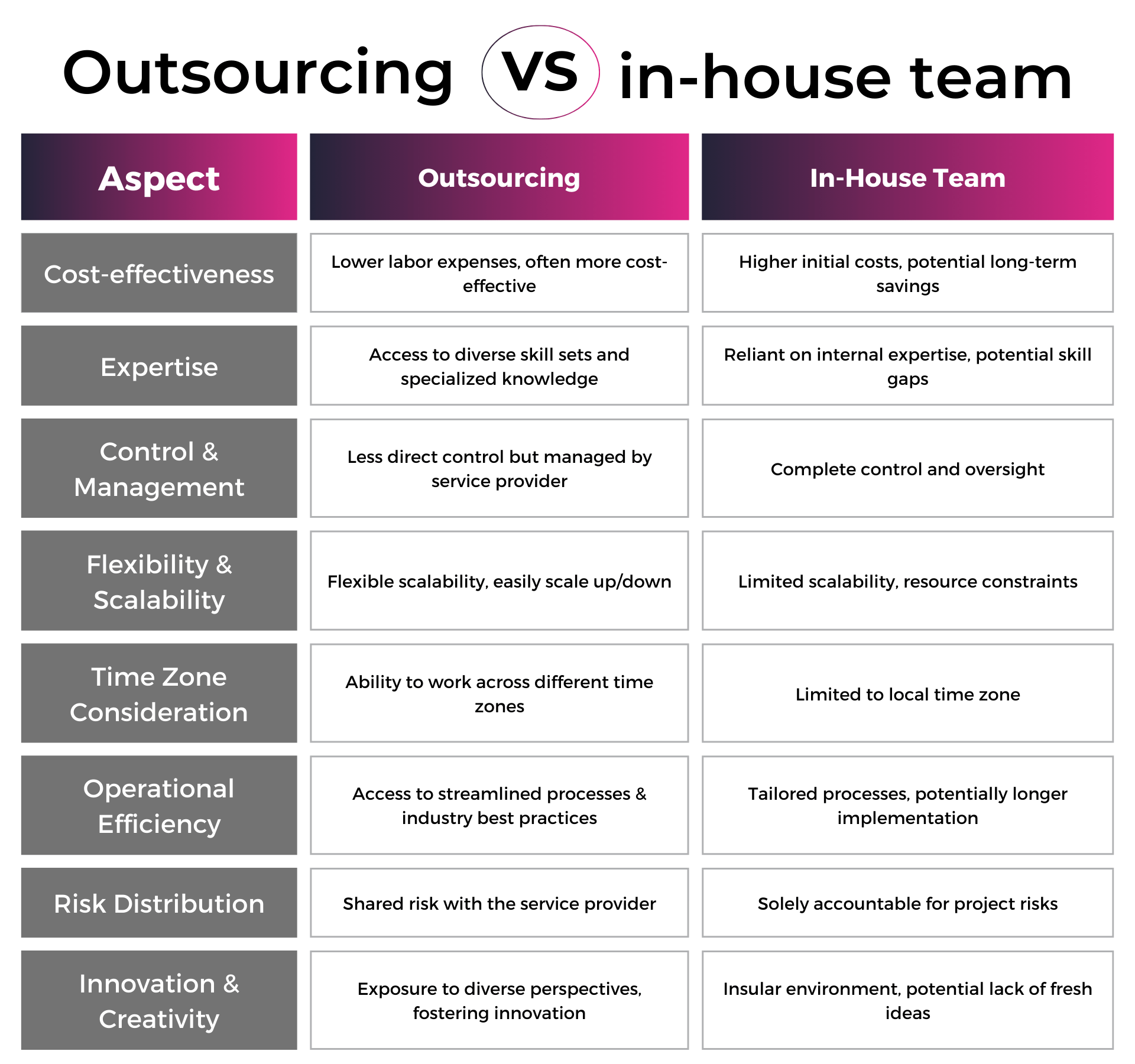 Outsourcing VS in-house team