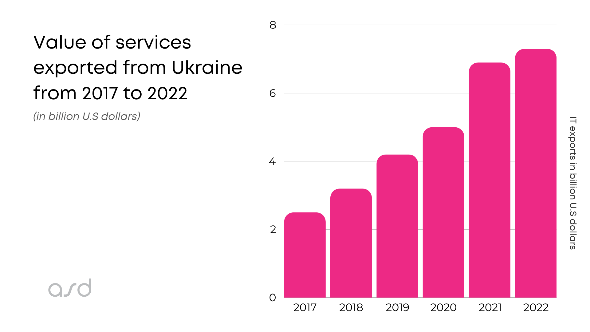 Value of IT services exported from Ukraine from 2017 to 2022