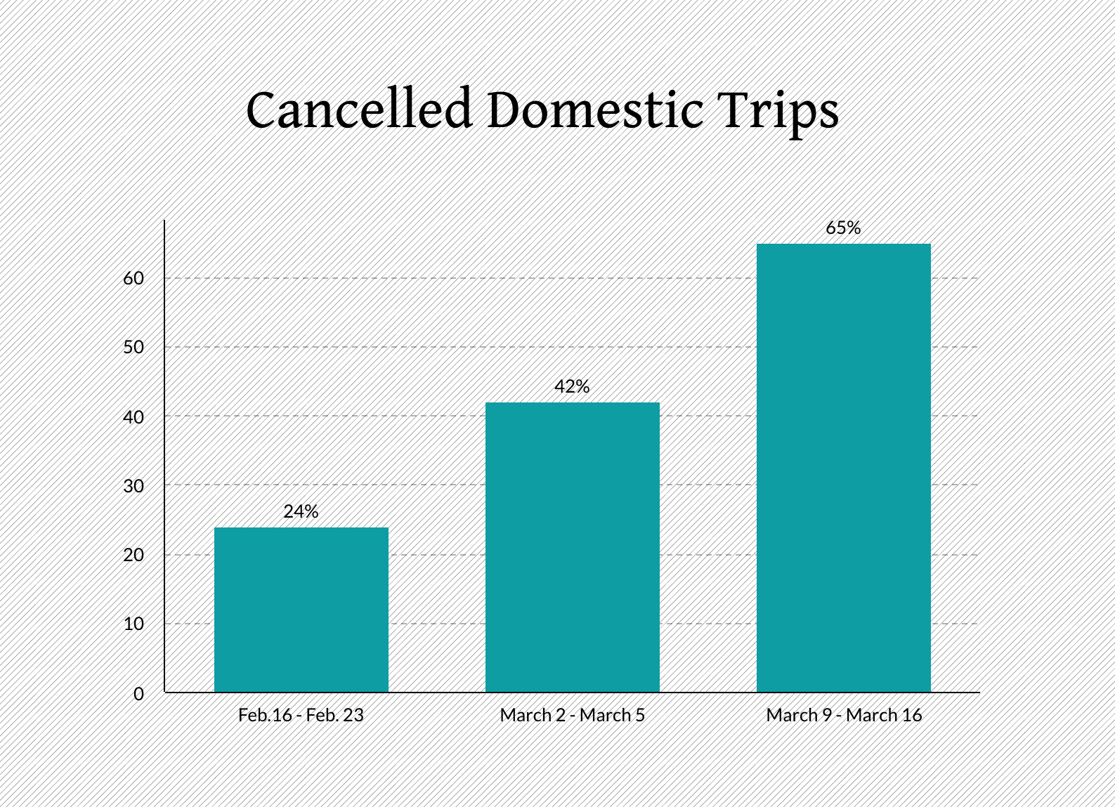 Cancelled Domestic Trips l ASD Blog