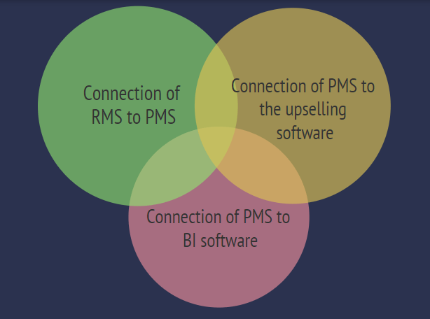 Connection of PMS to Business Intelligence software, upselling software and RMS l ASD Blog
