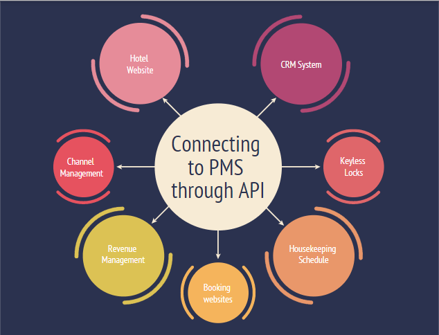 Connecting to PMS through API l ASD Blog