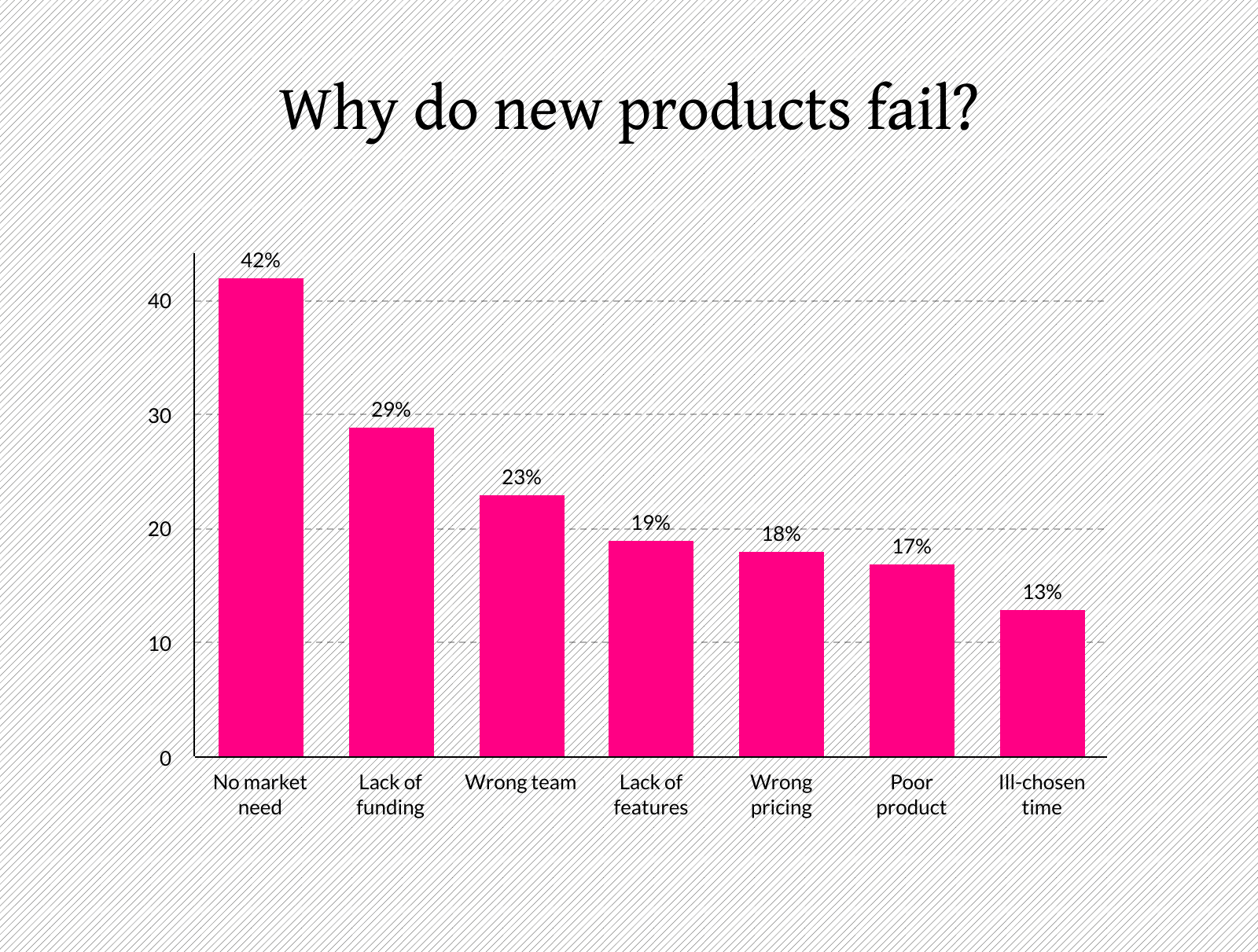 Why do new software products fail?