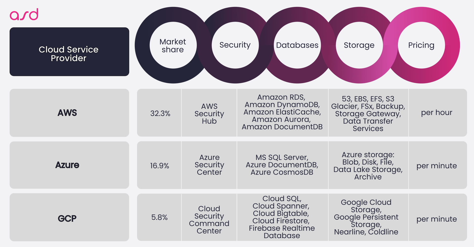 What to consider when choosing a cloud service provider: comparison chart