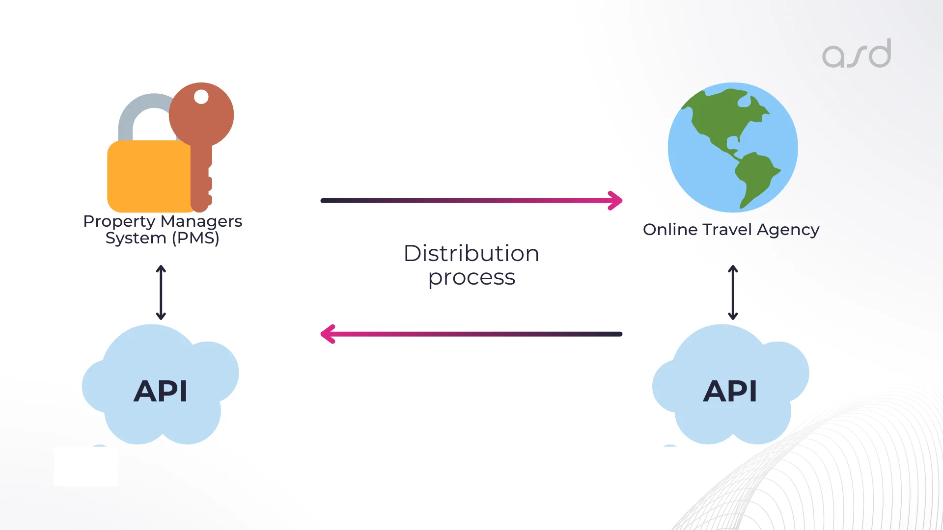 Distribution process for building an OTA software through APIs