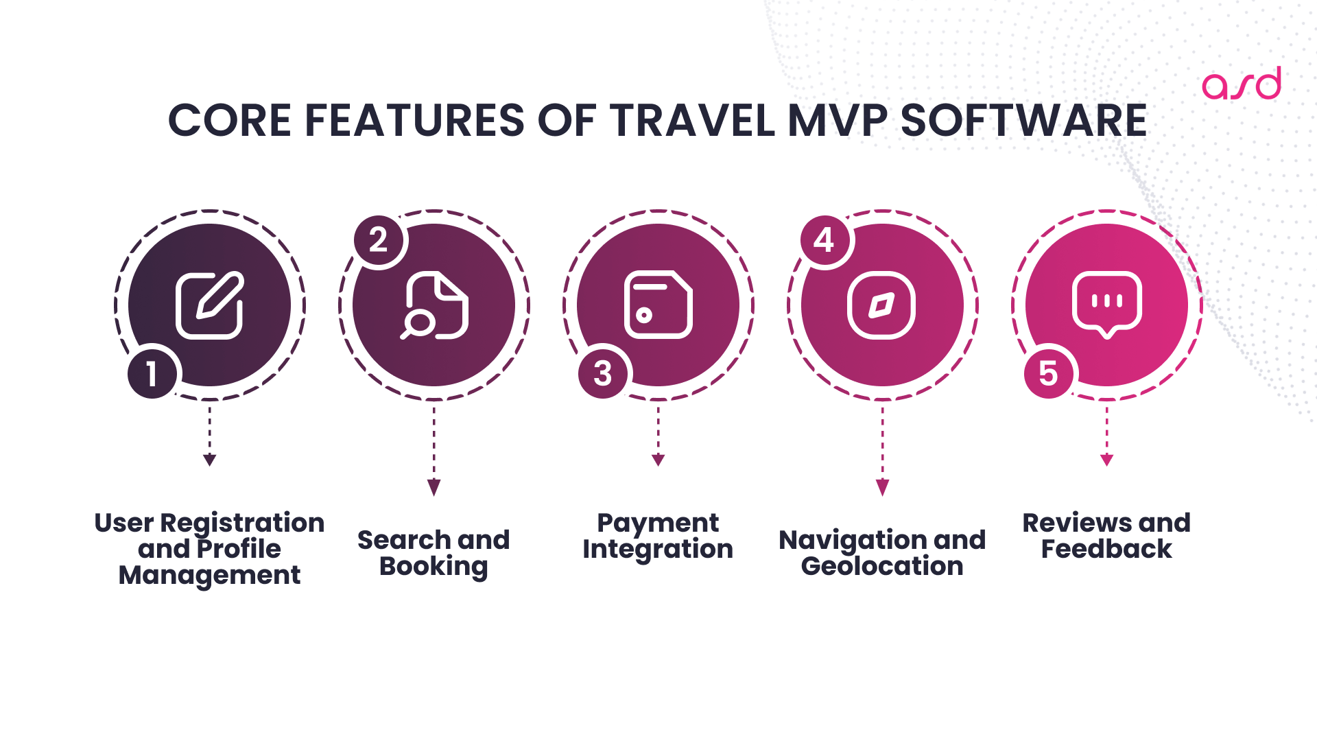 Core Features of Travel MVP Software