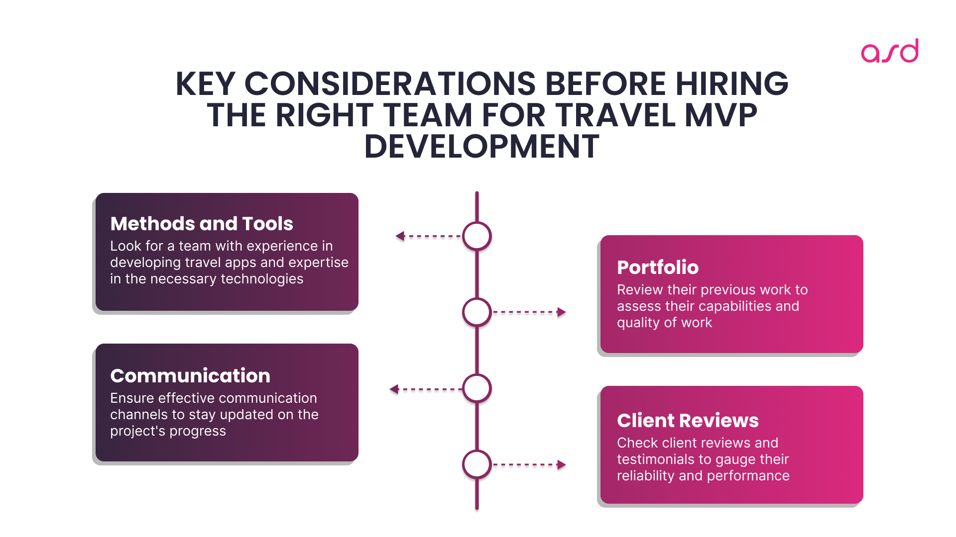 Key considerations before hiring the right team for Travel MVP