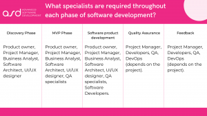 What specialists are required throughout each phase of software development?