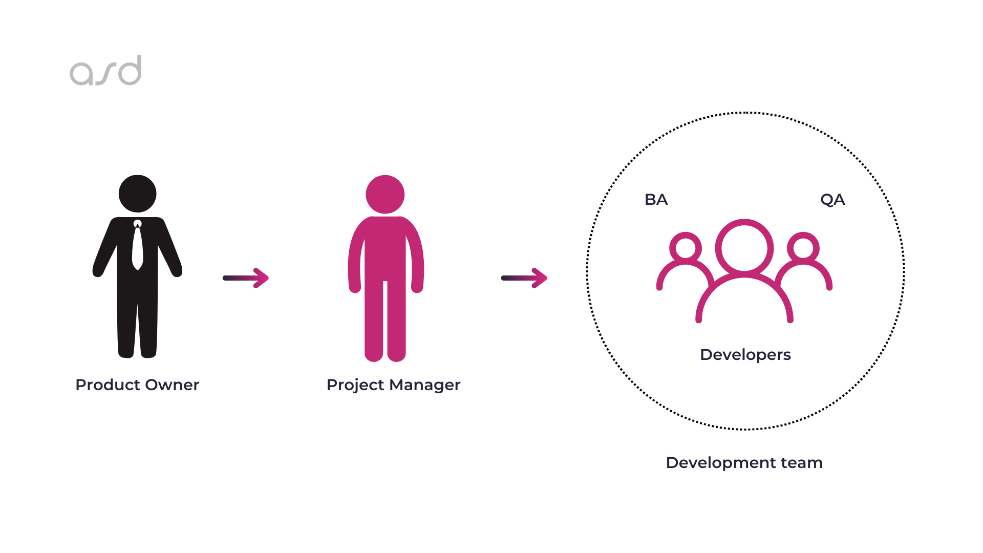 What does the typical agile development team structure look like?