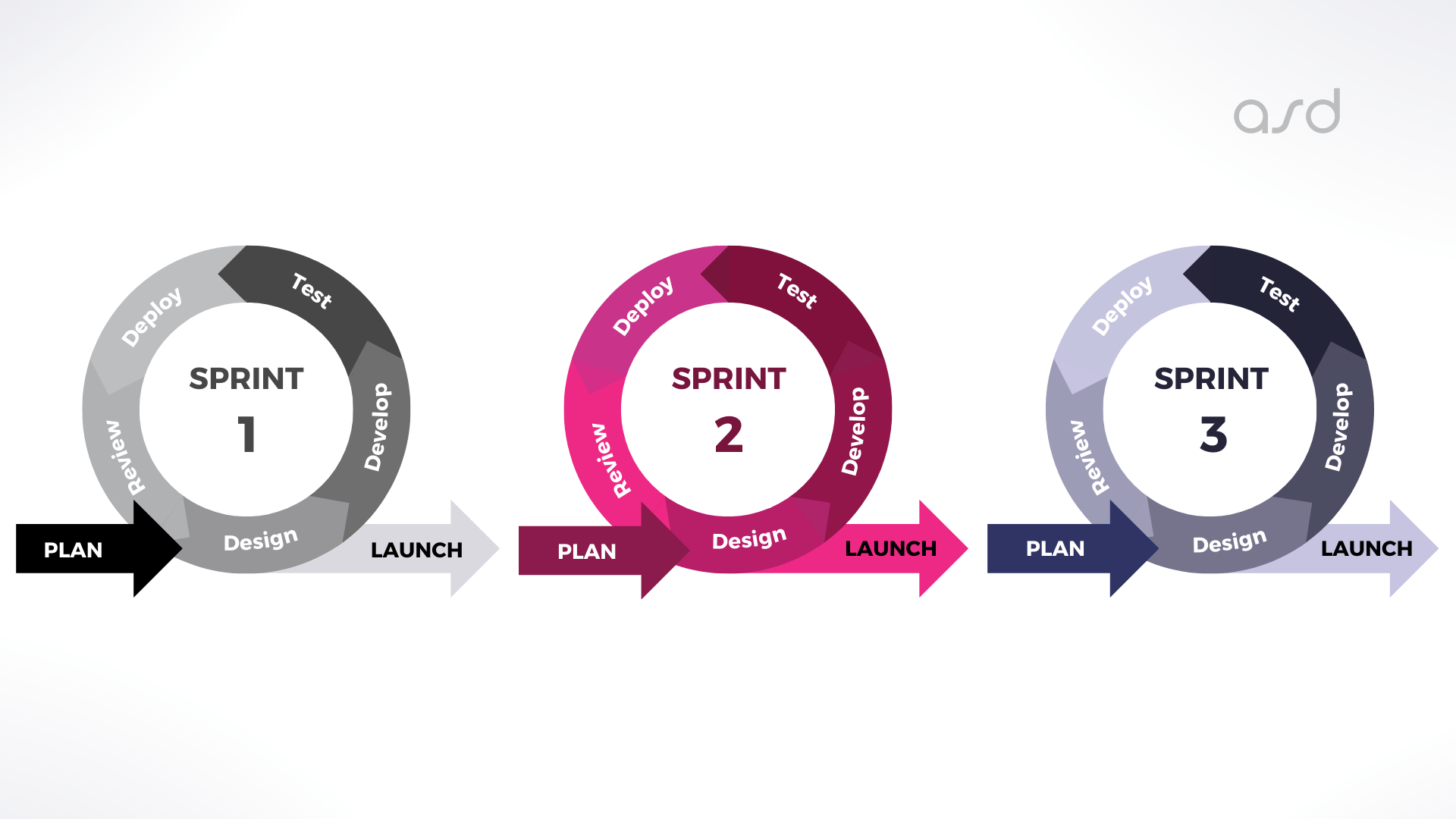 What does the agile development process look like?