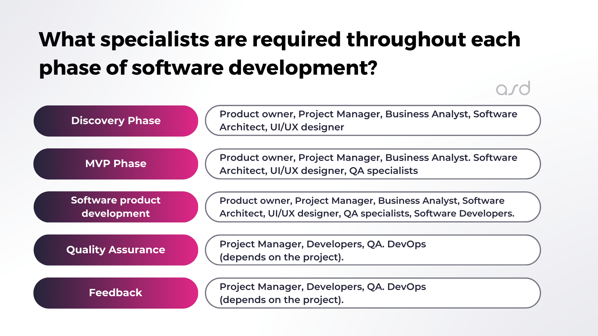 What specialists are required throughout each phase of software development in the Agile team?