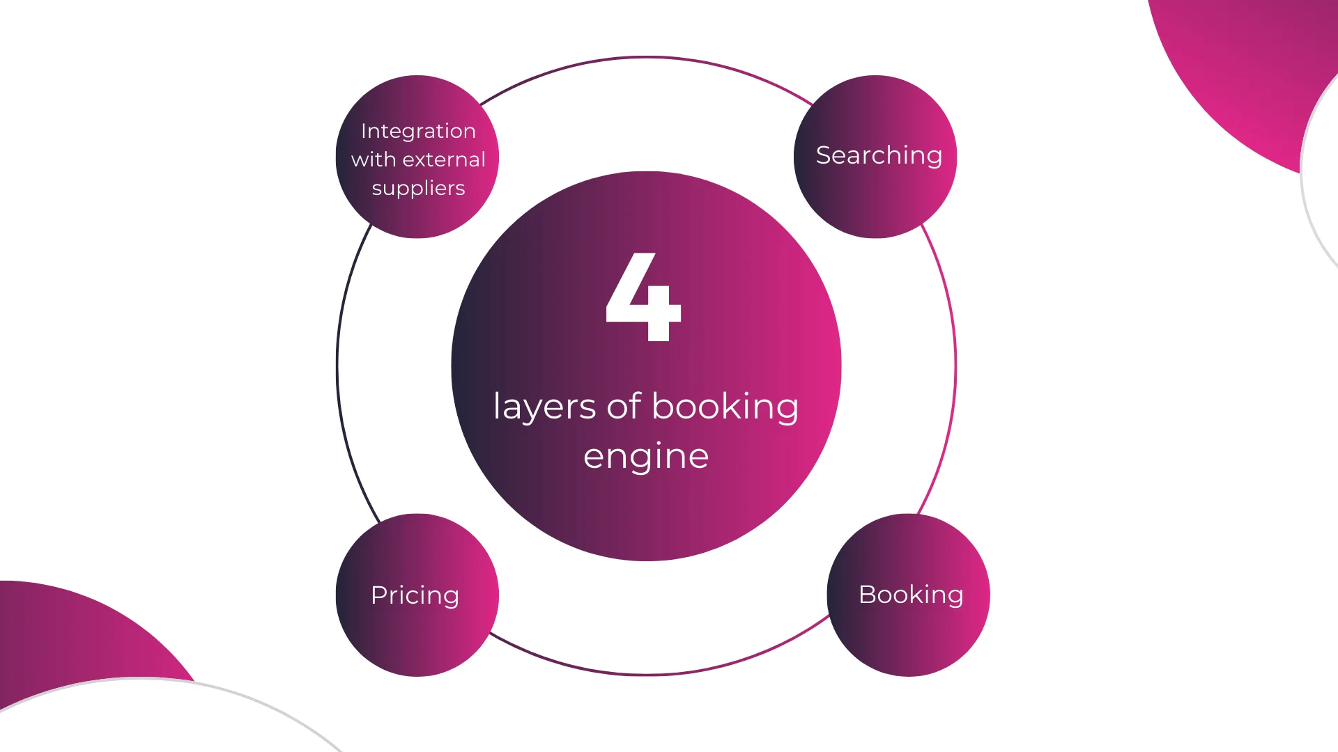 4 layers of booking engine