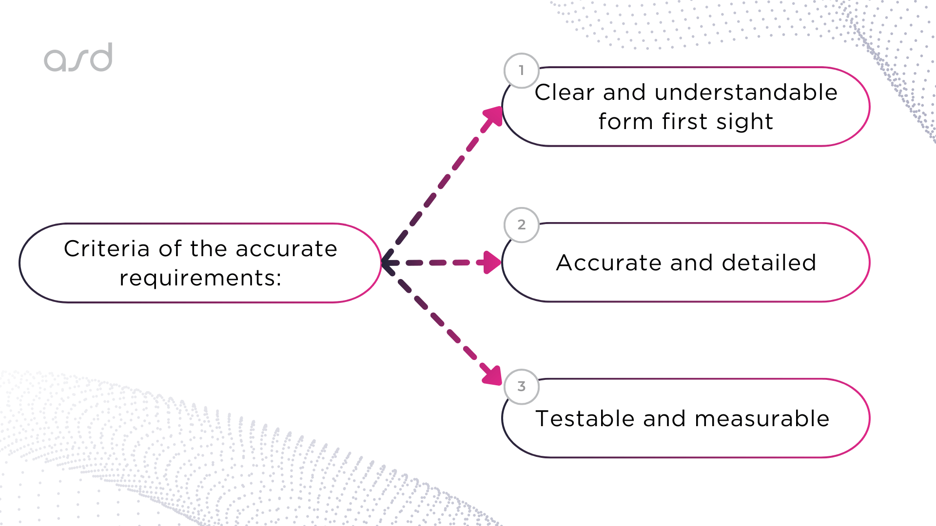 Criteria of the accurate requirements