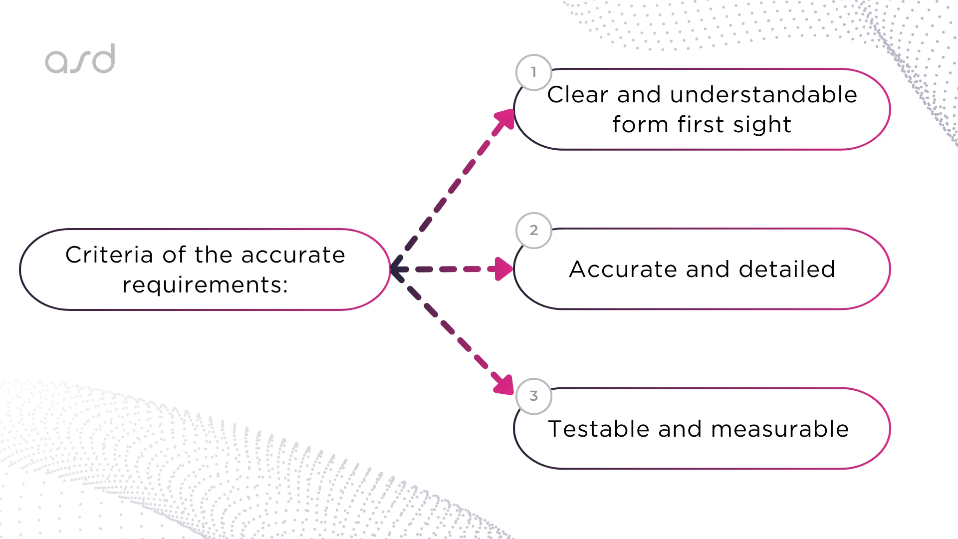 Criteria of the accurate requirements