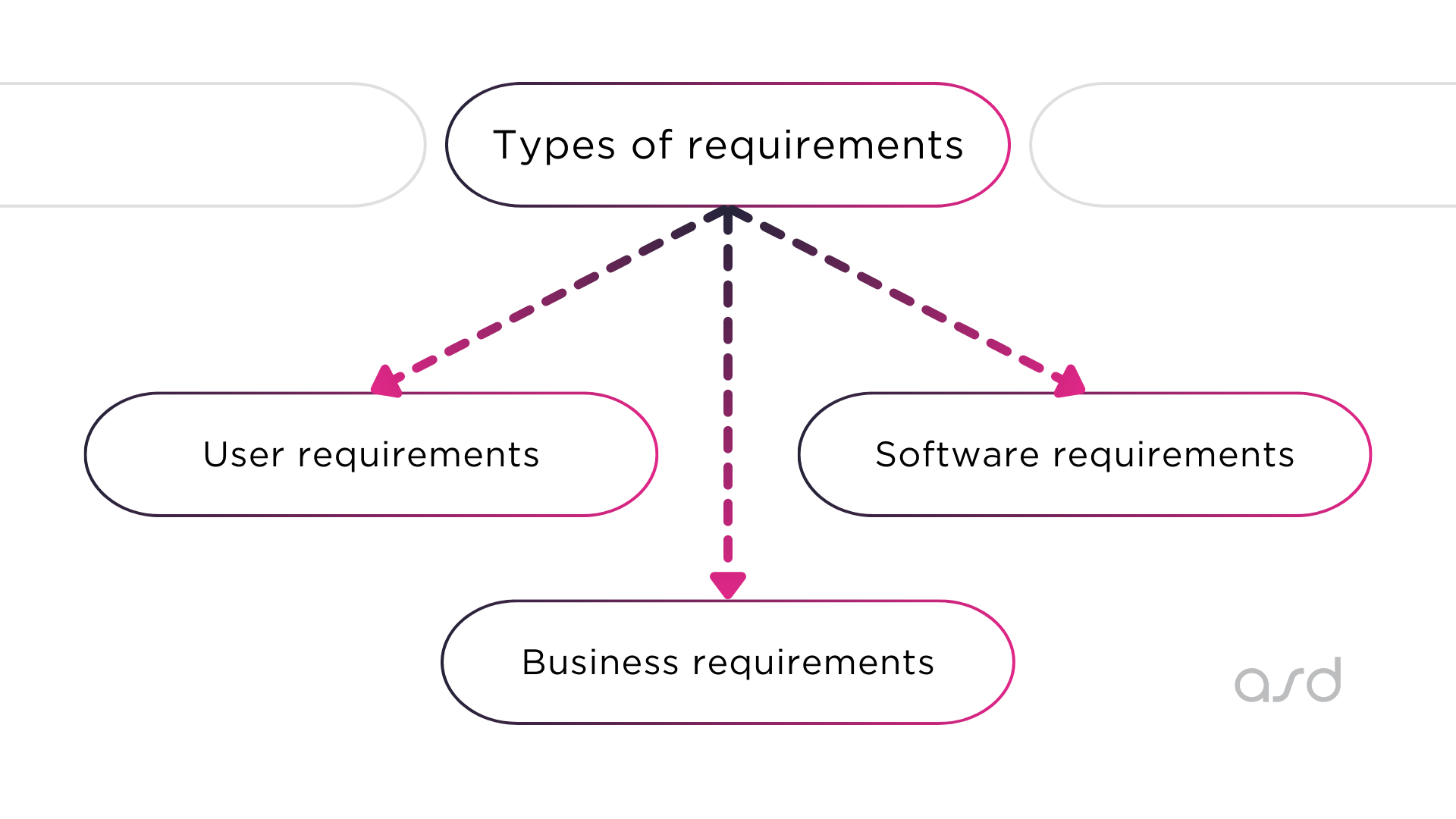 Types of requirements