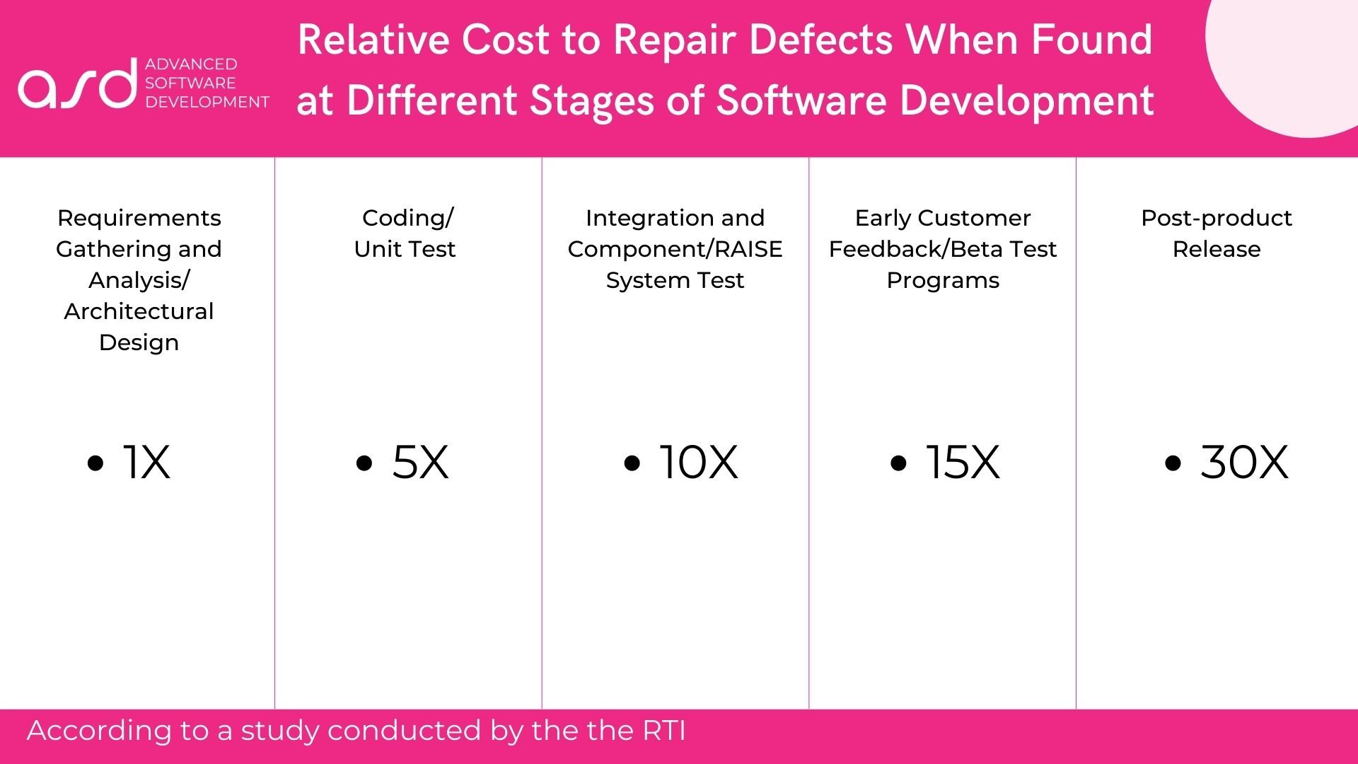 Relative cost to repair defects when found at different stages of software development l ASD Blog
