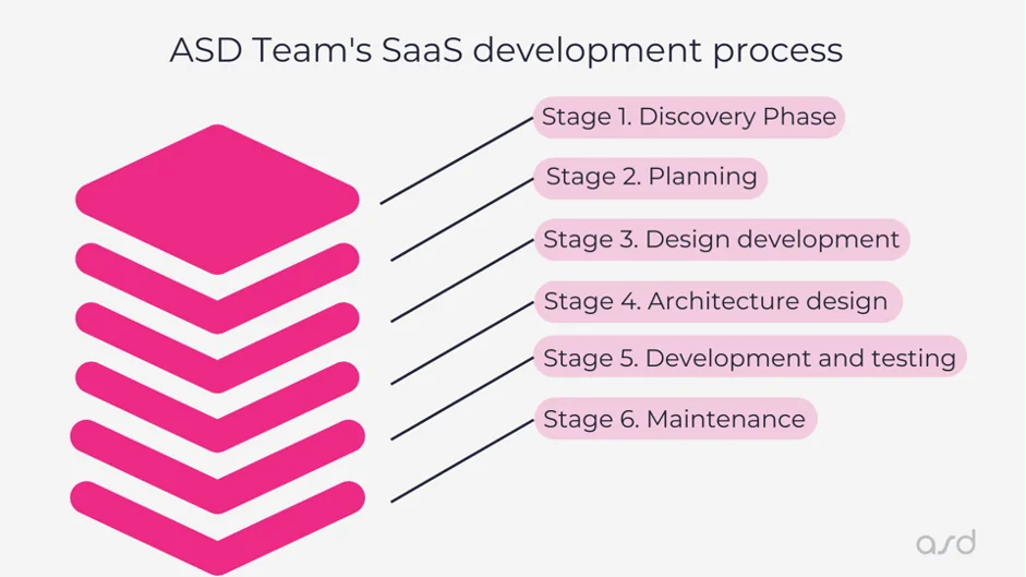 ASD Team's SaaS development process l ASD Blog