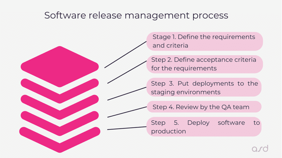 What is Release Management?