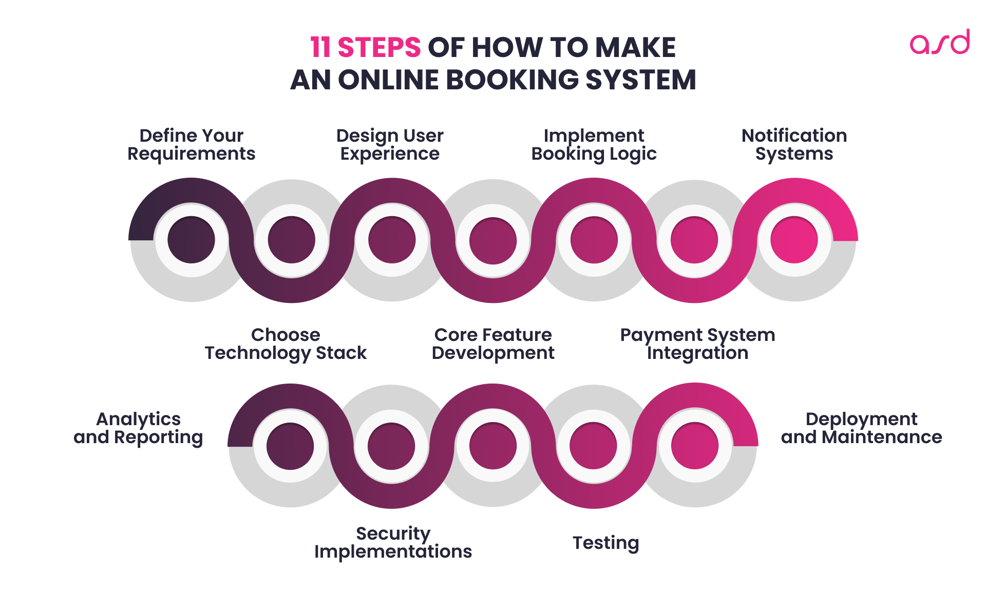 11 steps of how to make an online booking system