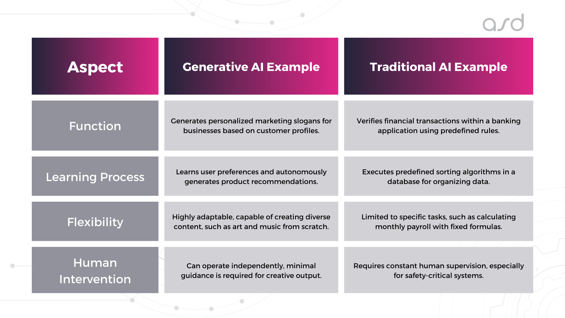Generative AI VS Traditional AI