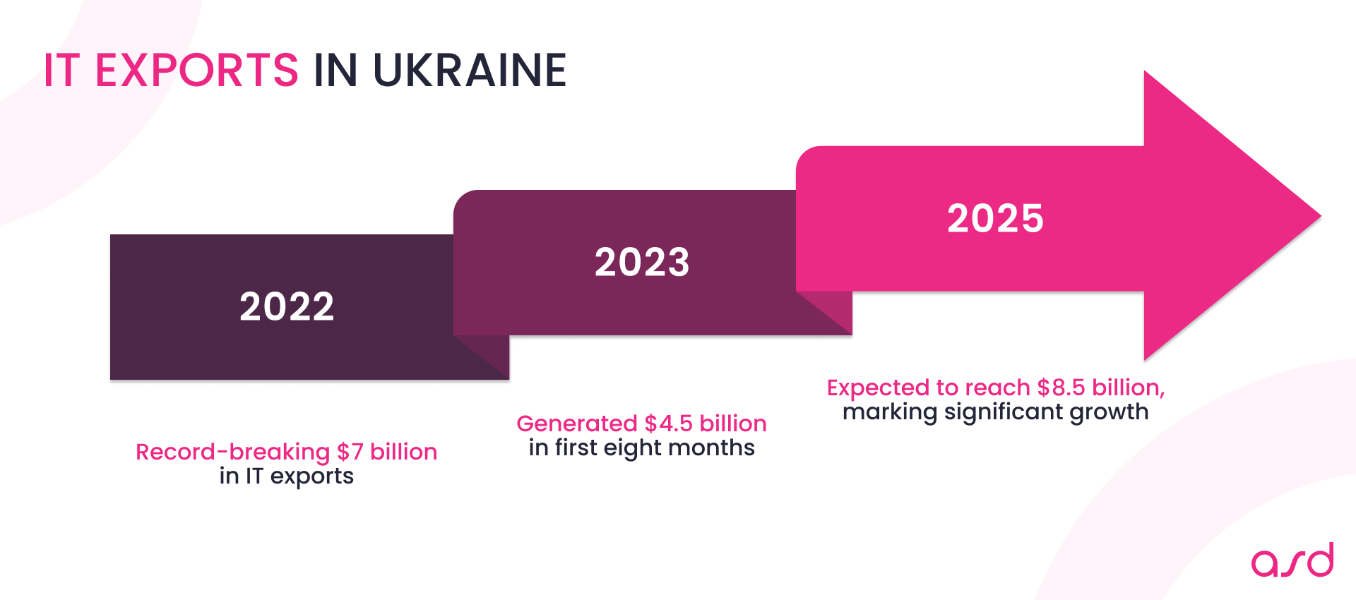 IT exports in Ukraine