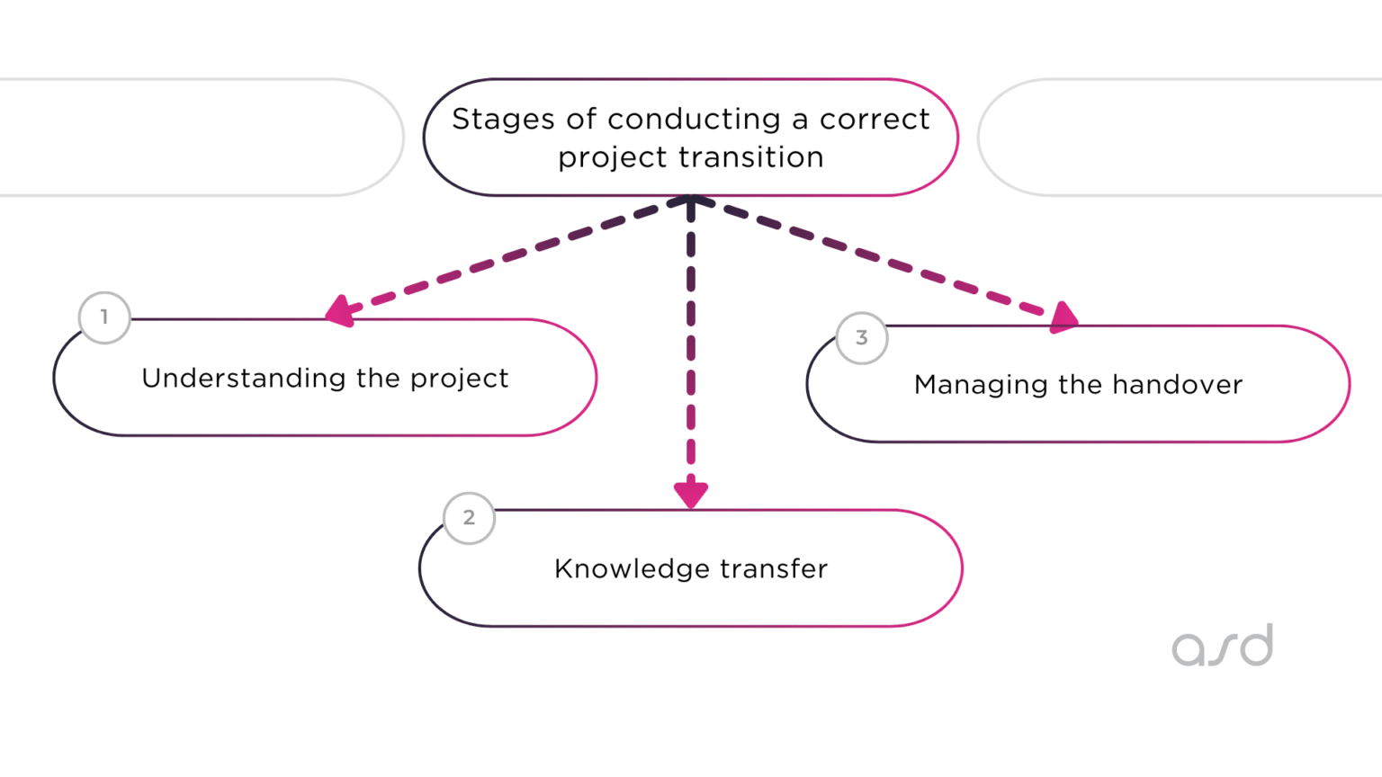 Project Transition Plan from One Vendor to Another | ASD Blog