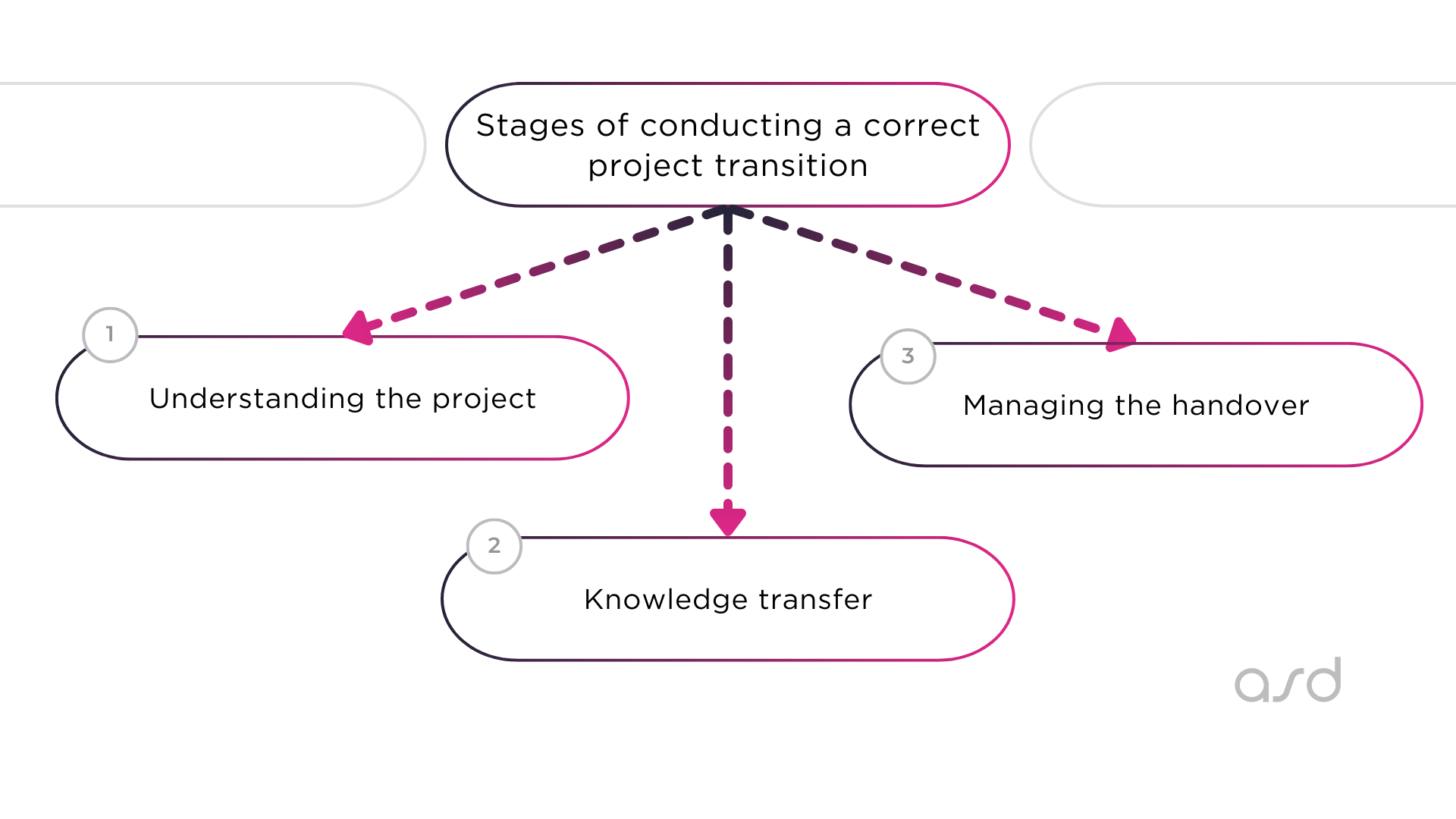 Stages of conducting a correct project transition (Guide) - asd team