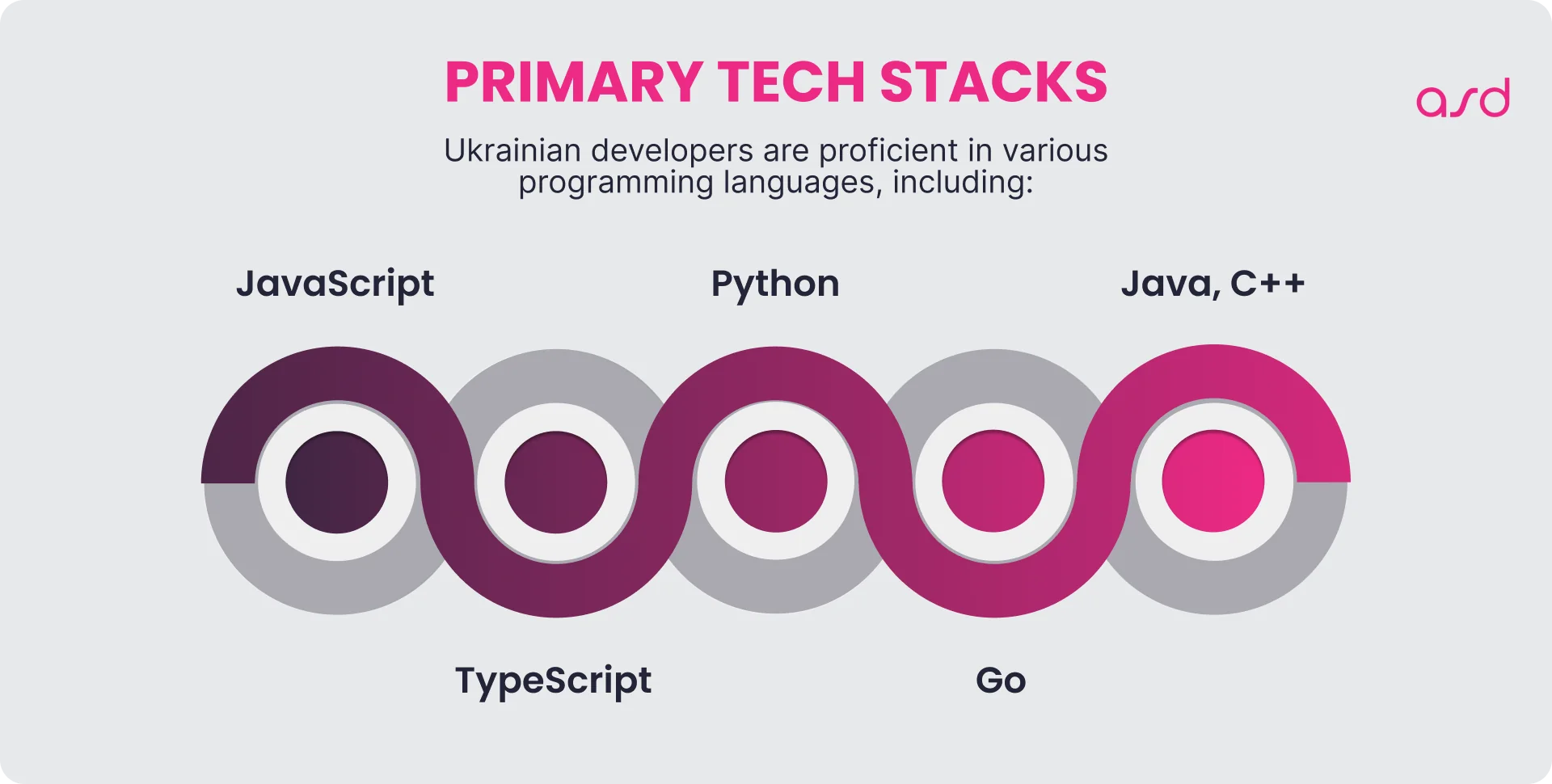 Tech Stack Ukrainian Developers