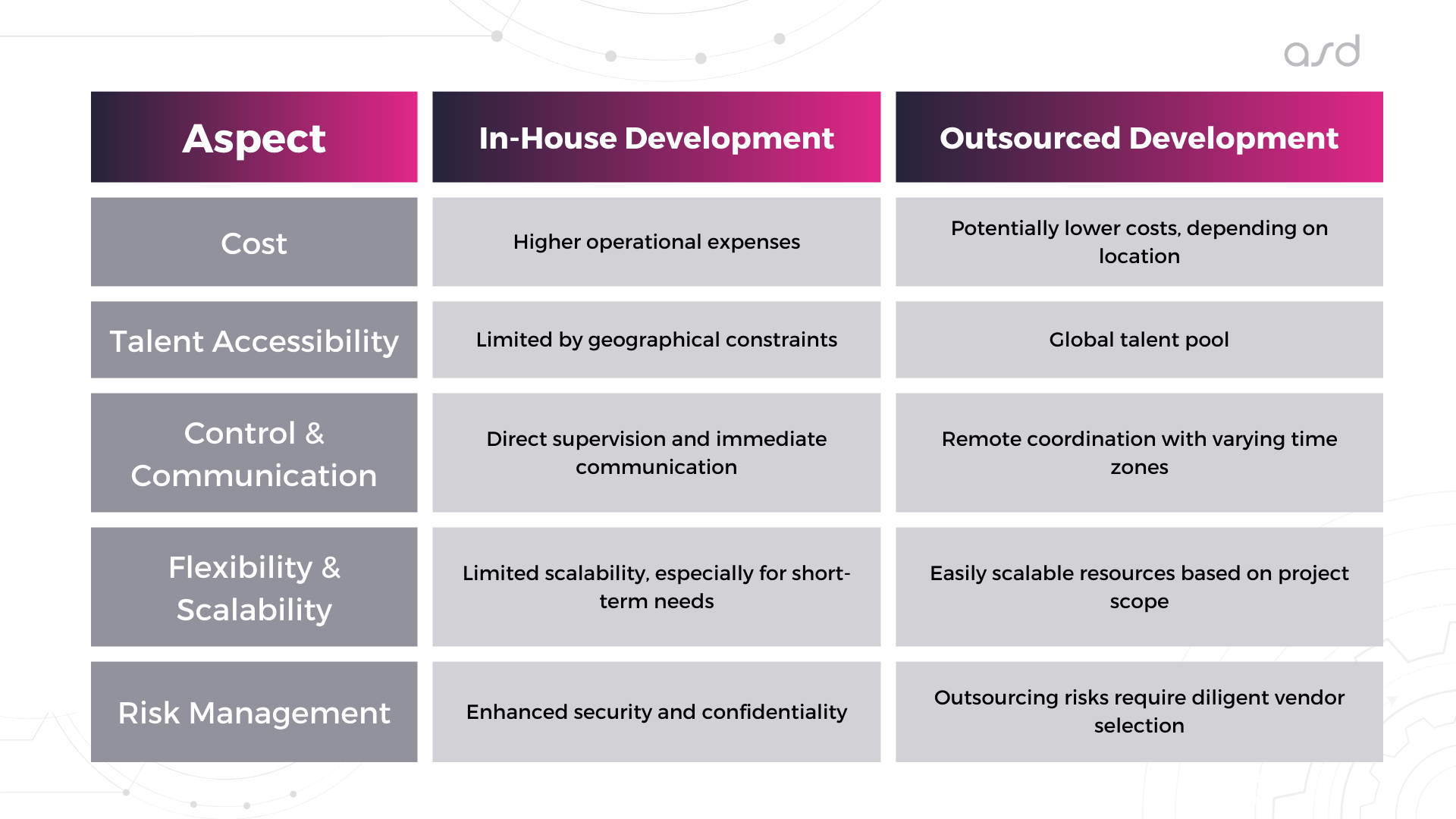 Comparison Table of in-house and outsourced team 