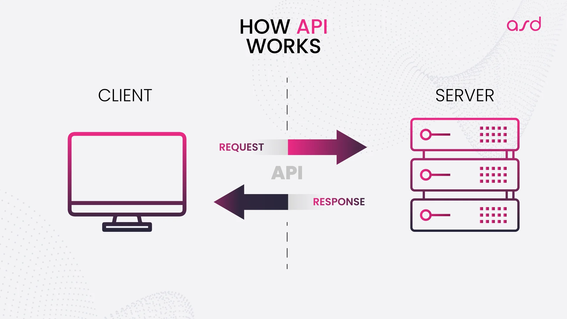 How API works