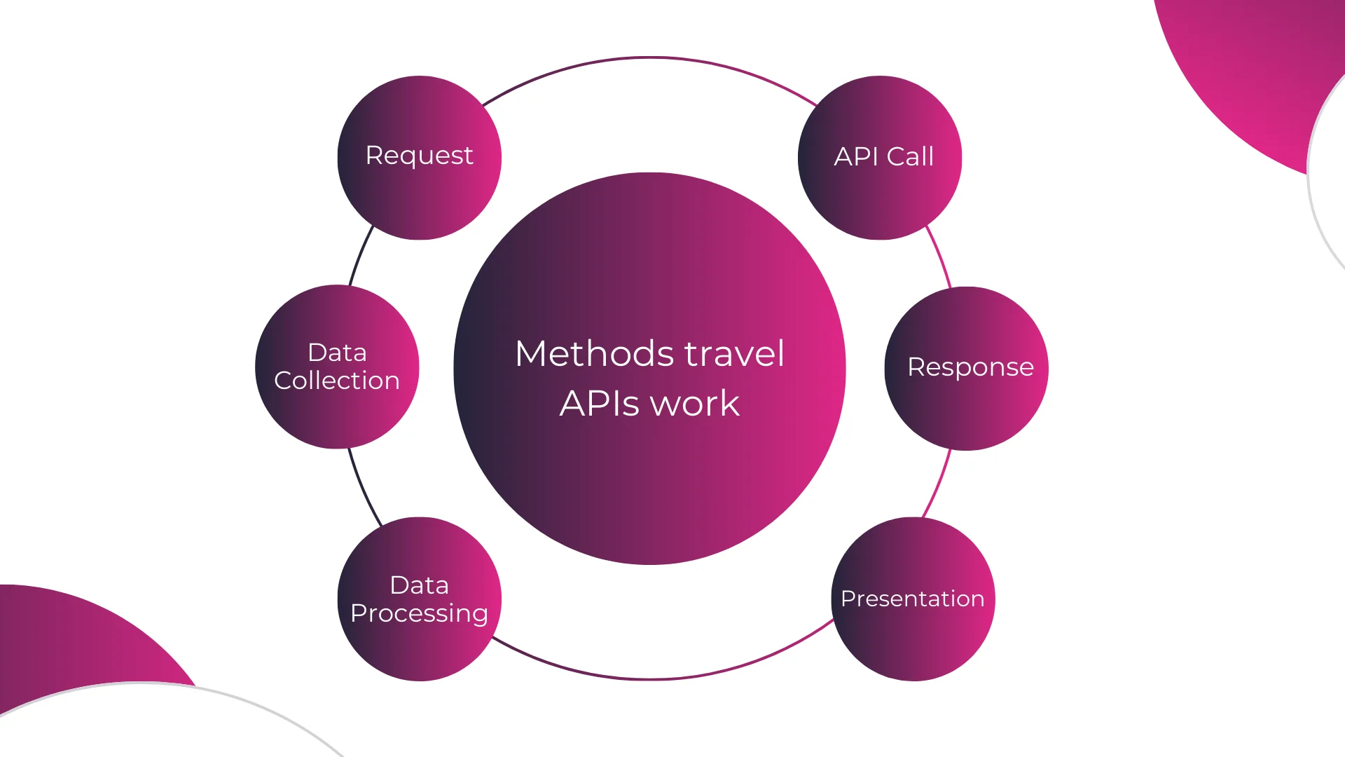 Methods travel APIs work (asd team)