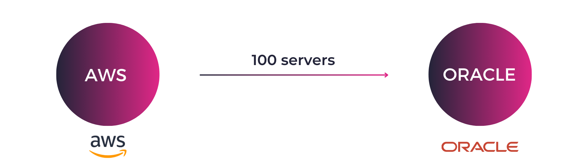Migrating 100 servers from AWS to Oracle
