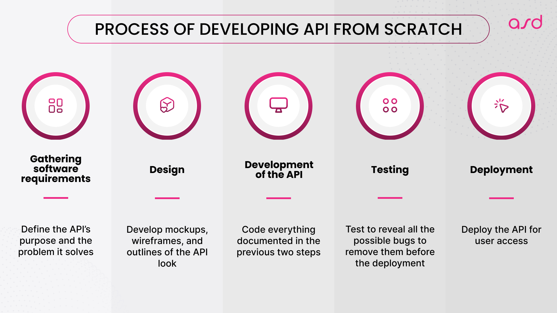 Process of developing API from scratch