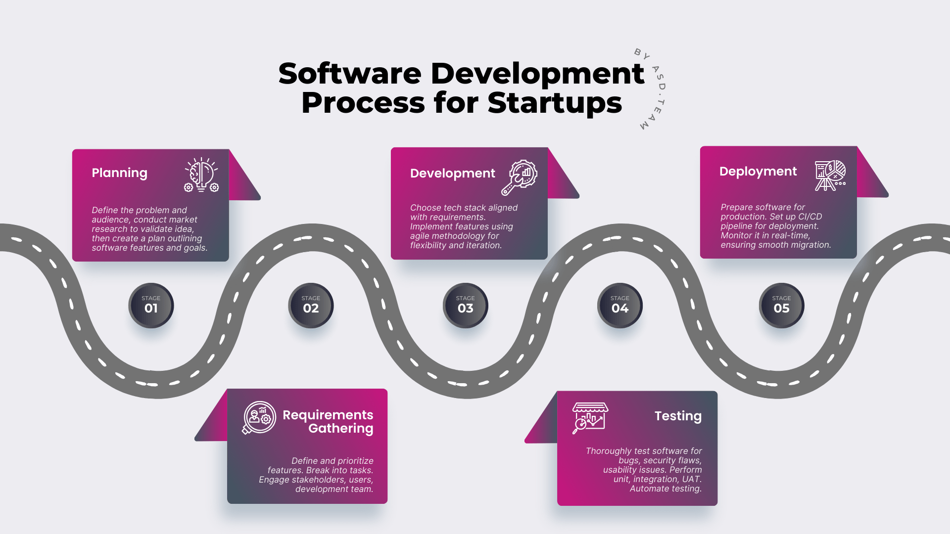 Software Development Process for Startups by ASD Team