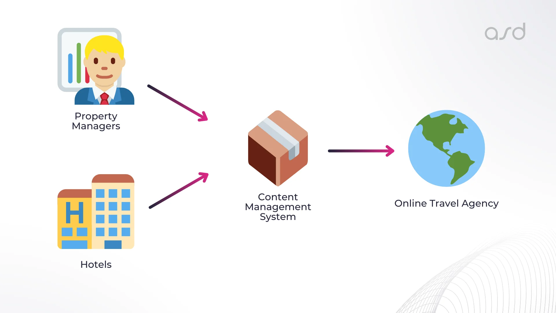 Content Management System for PMS and OTA