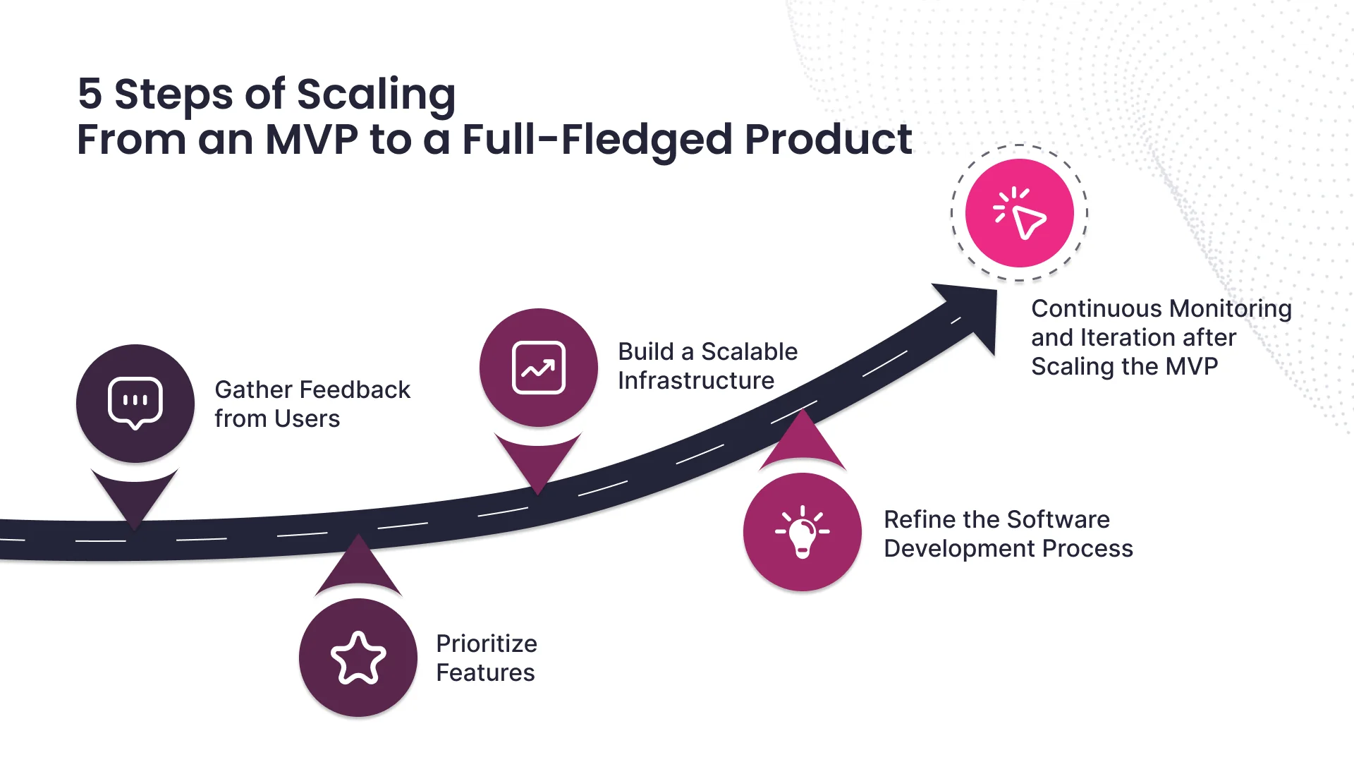 5 Steps of Scaling From an MVP to a Full-Fledged Product