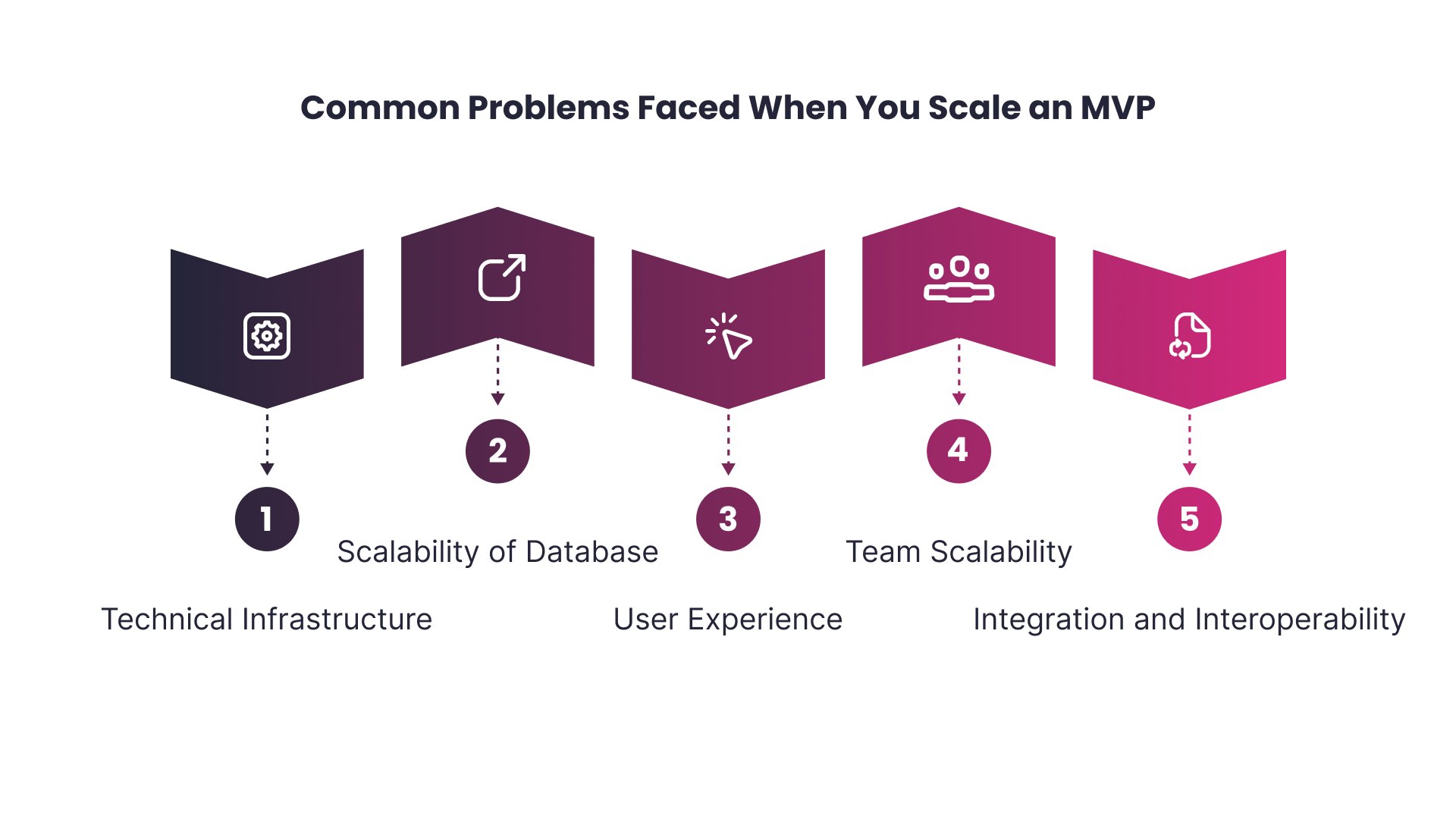 Common Problems Faced When You Scale an MVP