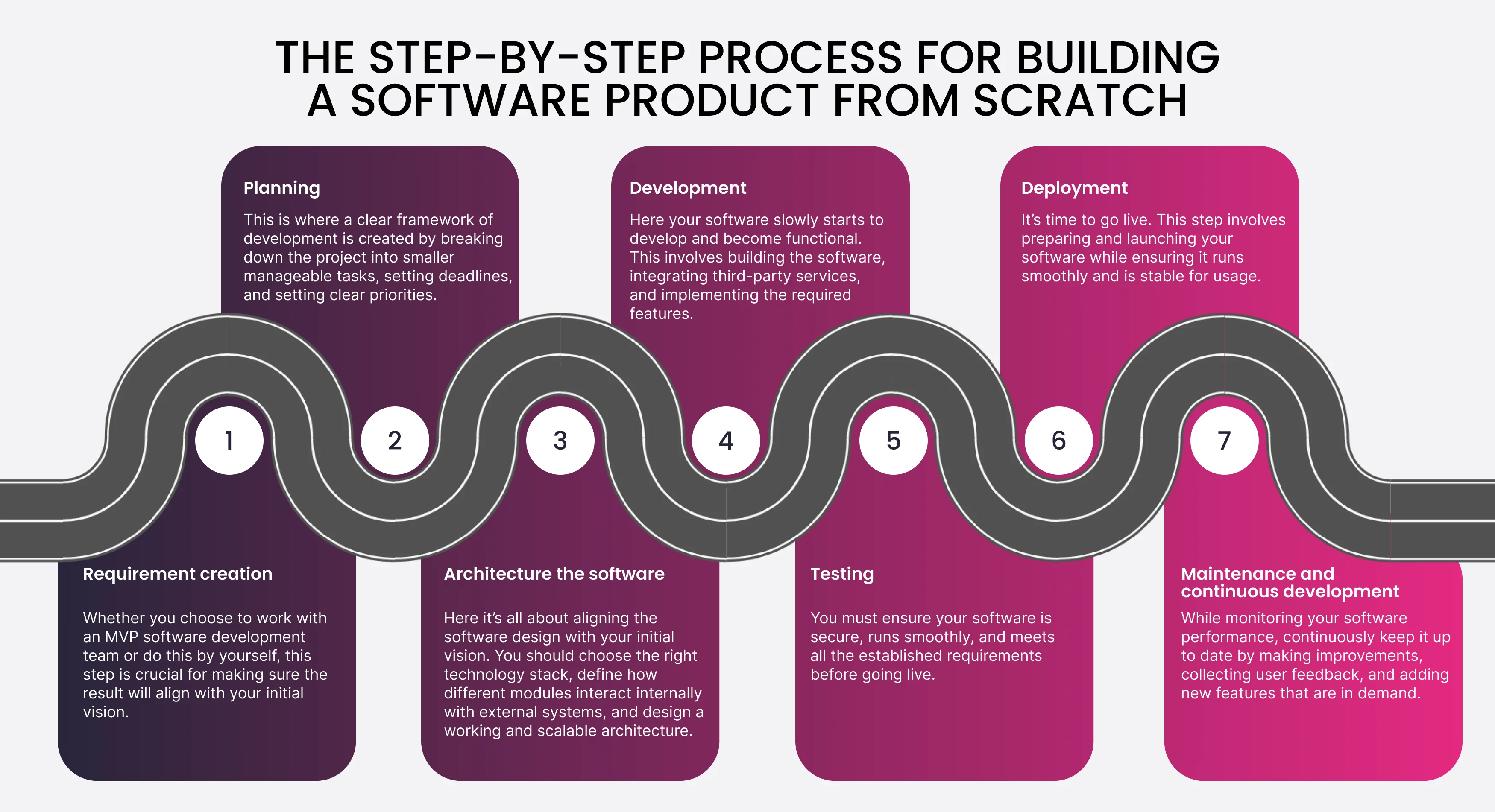 The step-by-step process for building a software product from scratch