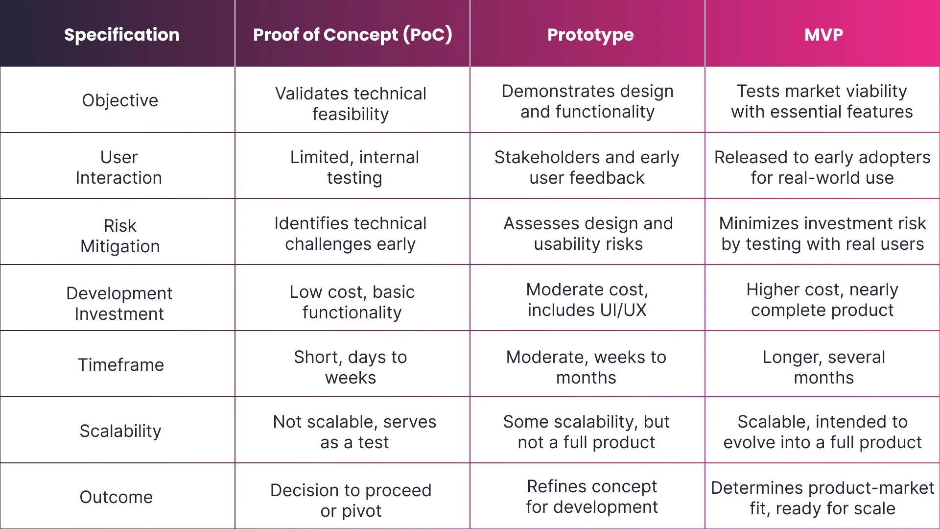 POC VS Prototype VS MVP