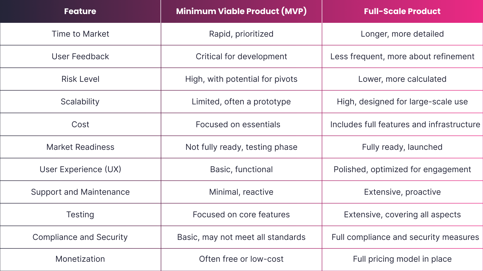 What’s the Difference Between Minimum Viable Product and Full-Scale Product