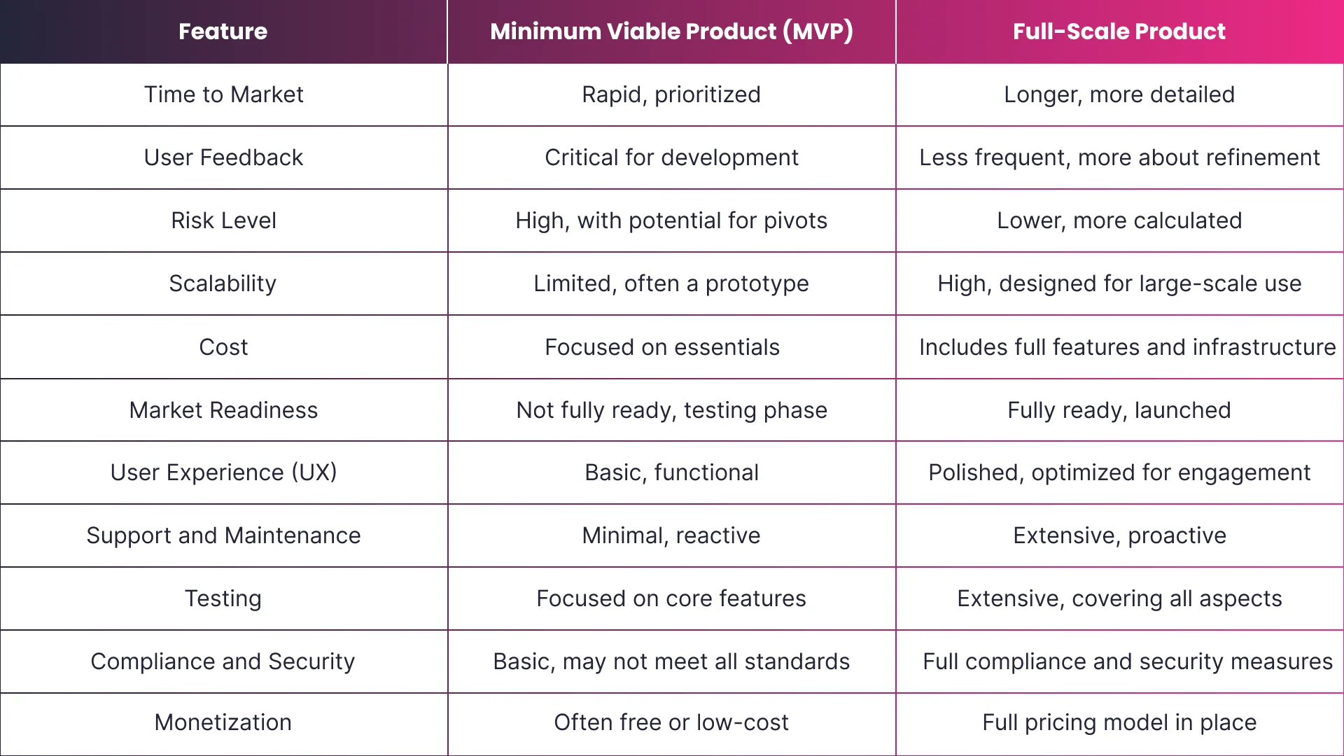 What’s the Difference Between Minimum Viable Product and Full-Scale Product