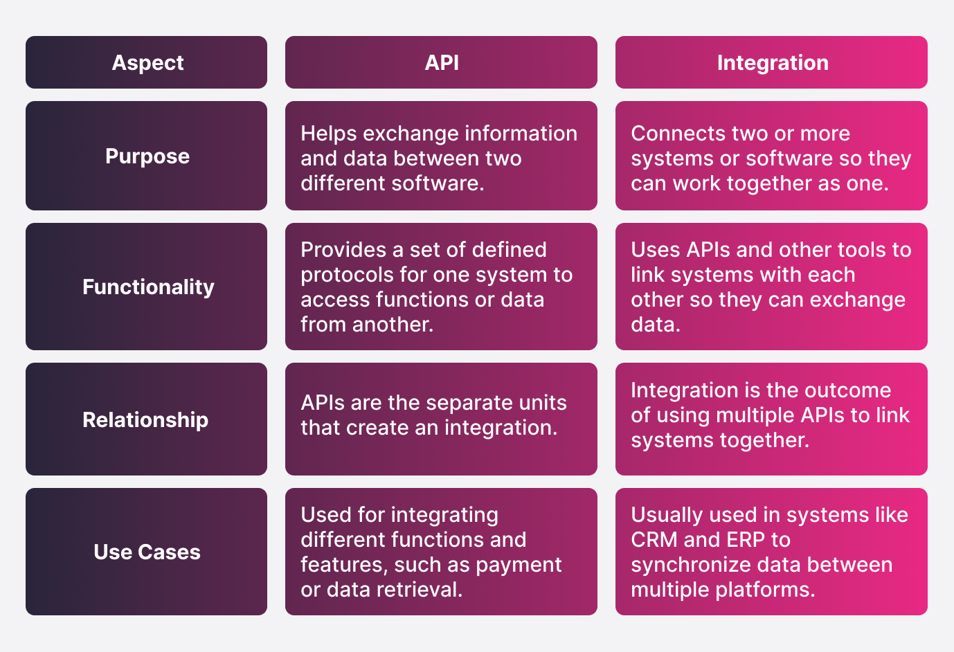 Difference between API and Integration