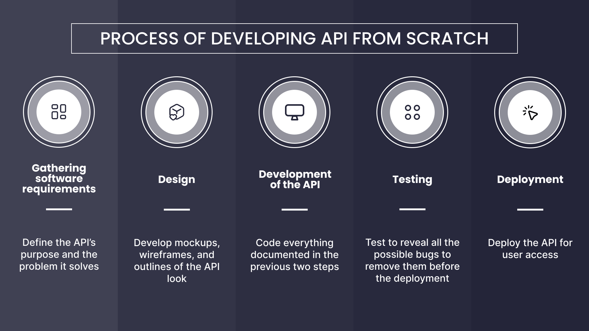 Process of developing API from scratch