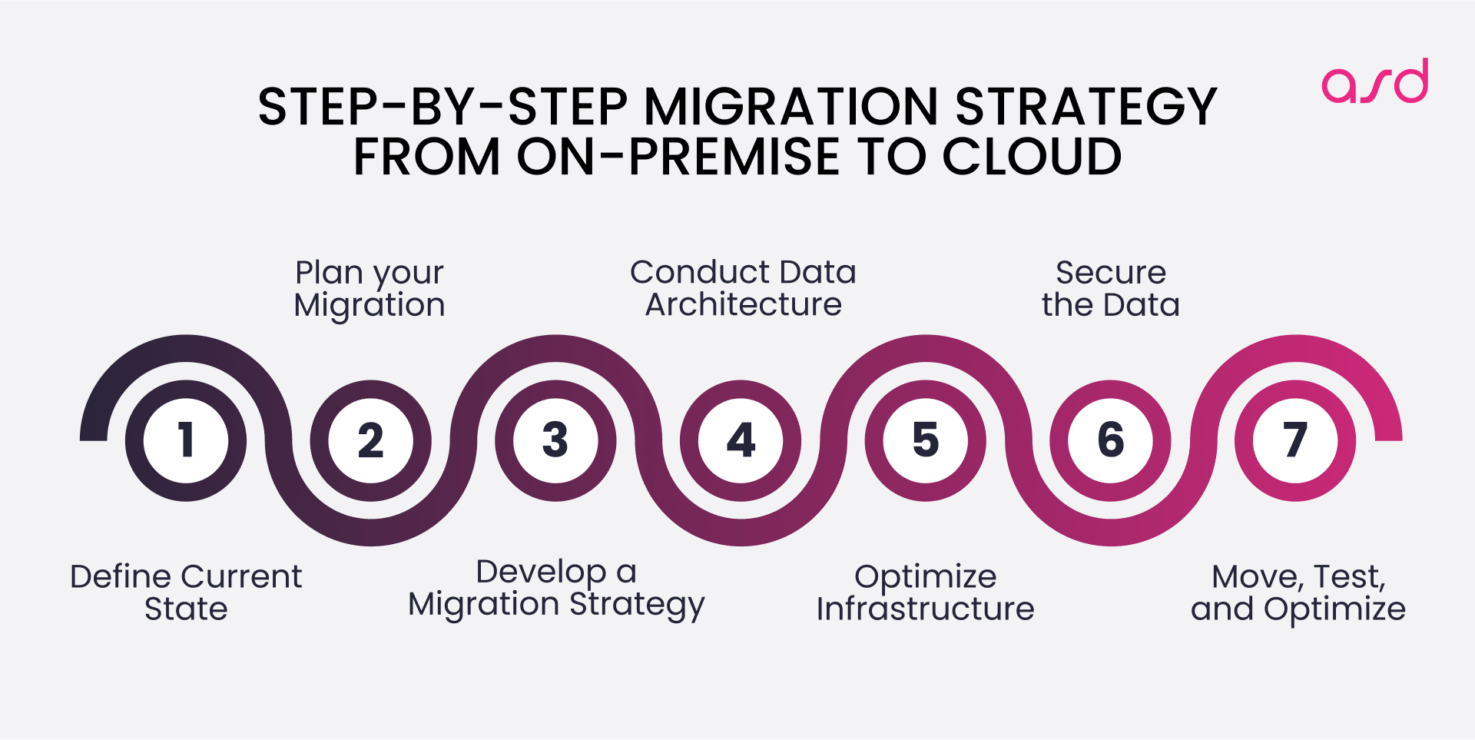From On-Premise to Cloud: Get Your Migration Strategy | ASD Blog