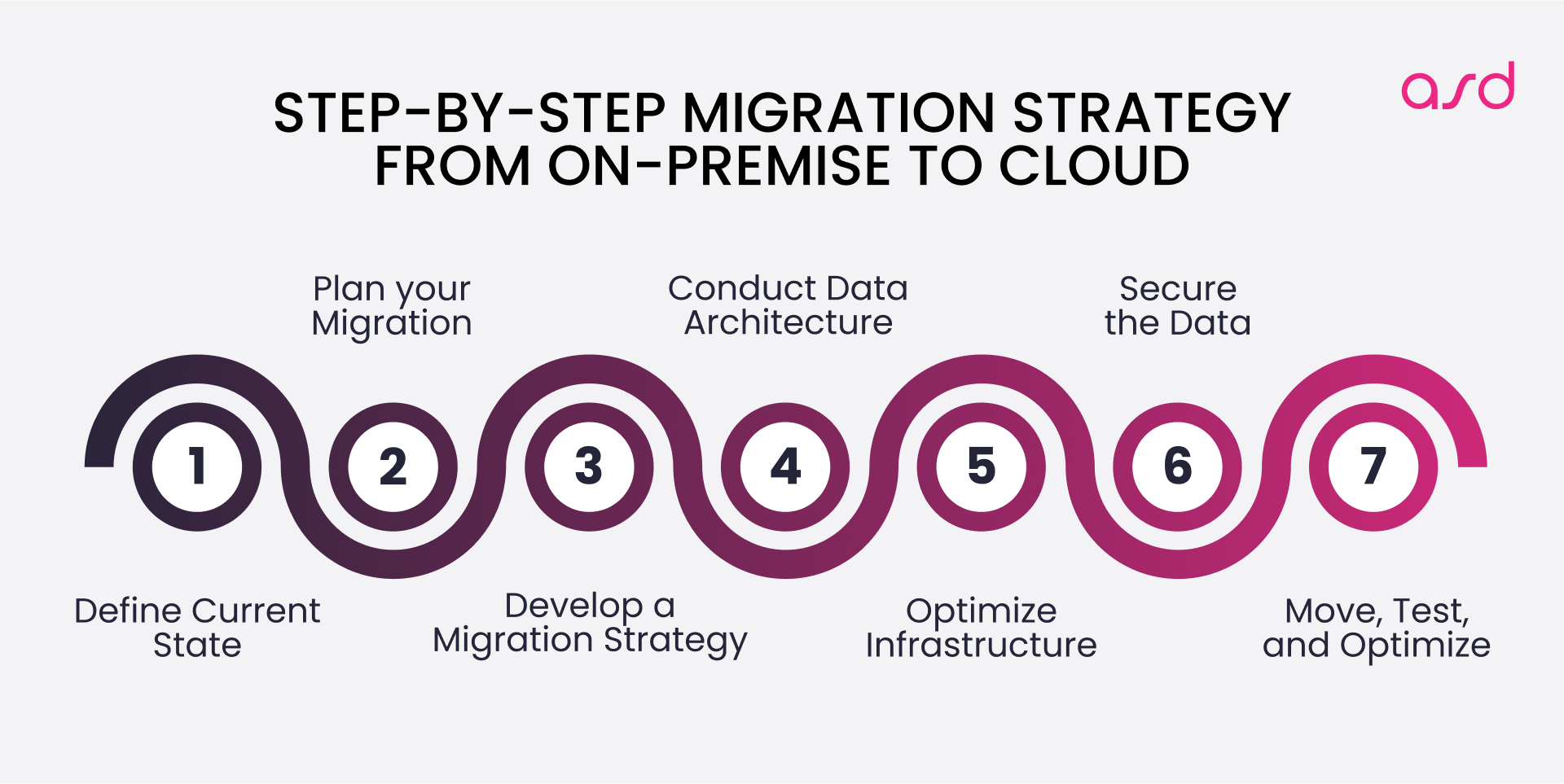 Step-by-Step Migration Strategy From On-Premise to Cloud