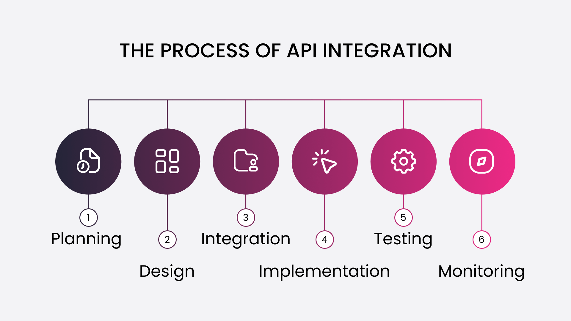 The process of API integration