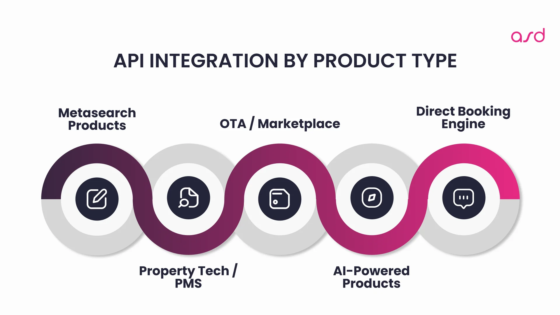 API Integration by Product Type 