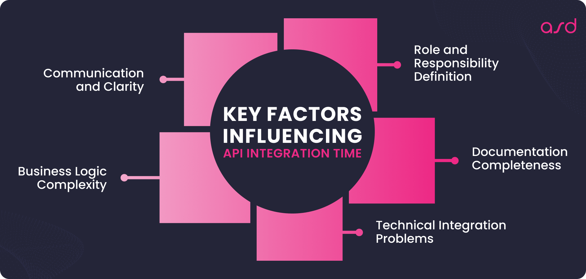 Key Factors Influencing API Integration Time