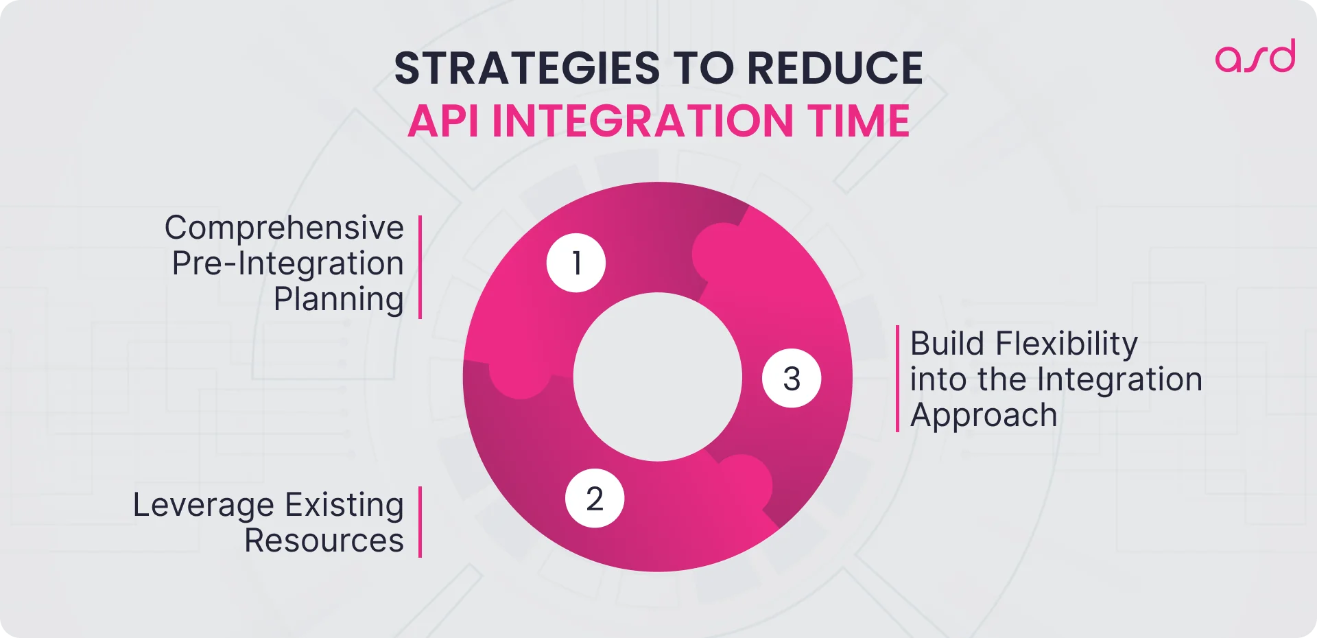 Strategies to reduce API Integration Time