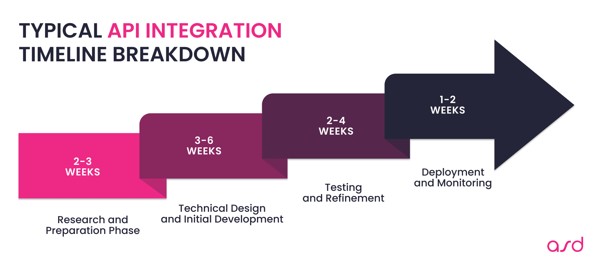 Typical API Integration Timeline Breakdown