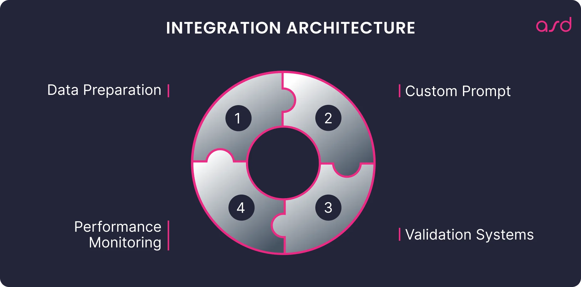 Integration Architecture